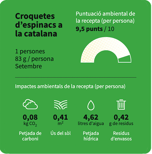 La puntuació ambiental de les Croquetes d’espinacs a la catalana del restaurant Espai Puntual, és de 9,5 punts.