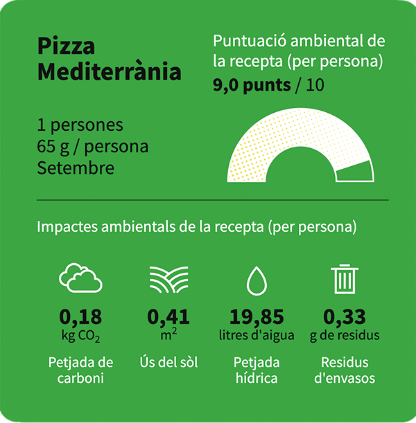 La puntuació ambiental de la Pizza mediterrània del restaurant Fella, és de 9 punts.