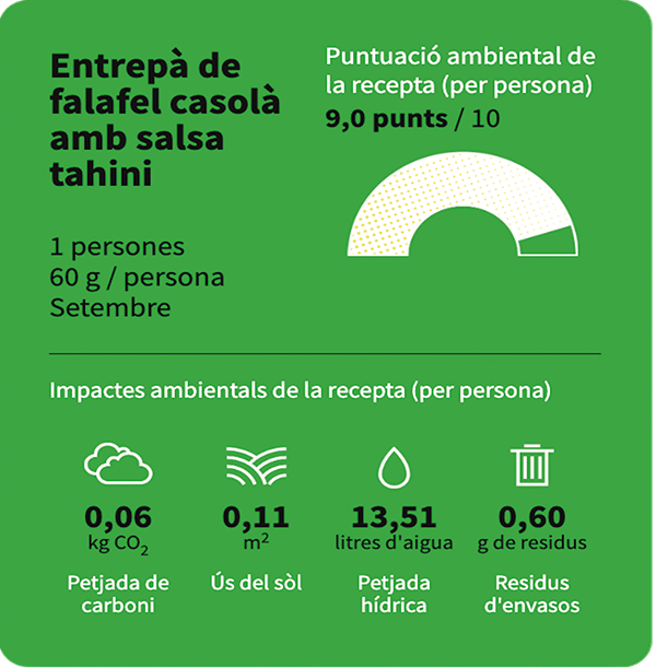 La puntuació ambiental de l'Entrepà de falàfel casolà amb salsa tahina del restaurant Bacaro, és de 9 punts.